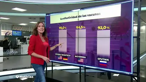 Pfizer eleva la efectividad de su vacuna de coronavirus al 95% tras un nuevo análisis Pfizer eleva la efectividad de su vacuna de coronavirus al 95% tras un nuevo análisis