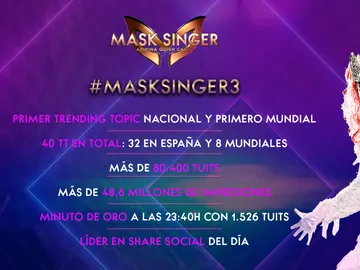 'Mask Singer', un fenómeno en las redes sociales: arrasa en España y a nivel mundial 'Mask Singer', un fenómeno en las redes sociales: arrasa en España y a nivel mundial