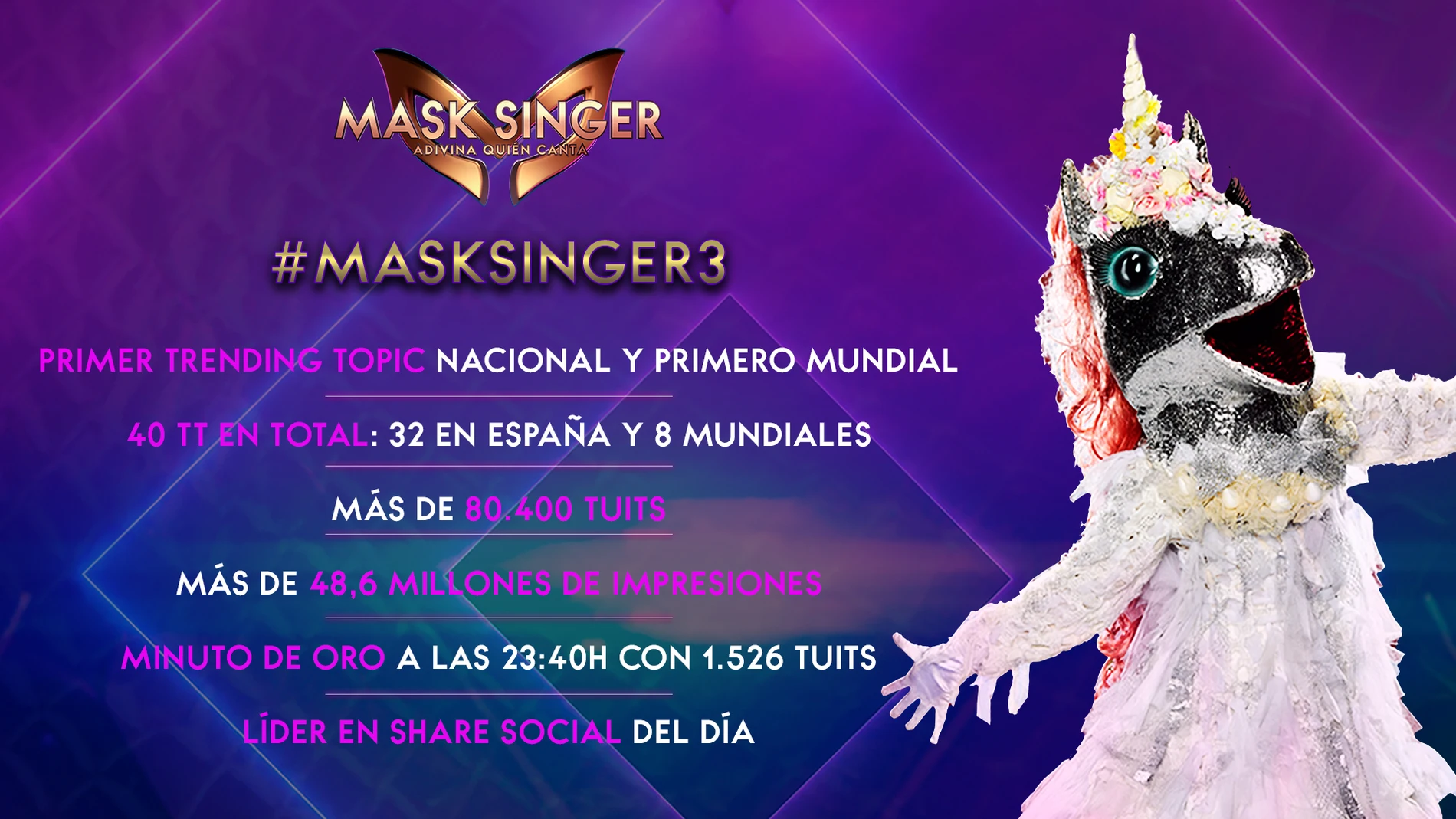 'Mask Singer', un fenómeno en las redes sociales: arrasa en España y a nivel mundial