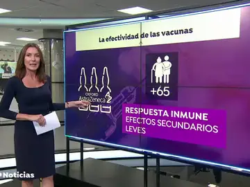 La vacuna de Oxford contra el coronavirus es segura en adultos mayores e induce una respuesta inmune La vacuna de Oxford contra el coronavirus es segura en adultos mayores e induce una respuesta inmune
