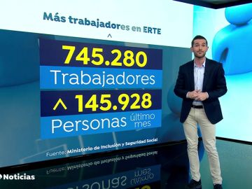 Otros 137.000 trabajadores se sumaron a los ERTE en noviembre