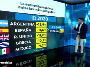 El PIB español sufrirá en 2020 la mayor caída de todos los países de la OCDE, un 11,6%