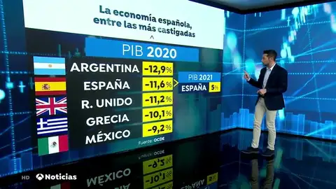 El PIB español sufrirá en 2020 la mayor caída de todos los países de la OCDE, un 11,6% El PIB español sufrirá en 2020 la mayor caída de todos los países de la OCDE, un 11,6%