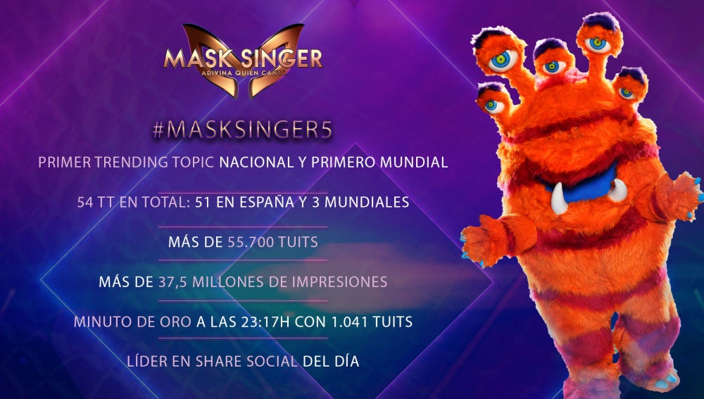 Mask Singer vuelve a arrasar en redes sociales en su quinto programa