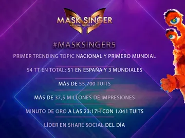 Mask Singer vuelve a arrasar en redes sociales en su quinto programa Mask Singer vuelve a arrasar en redes sociales en su quinto programa