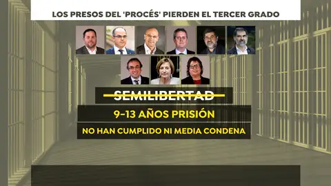 Reacciones a la revocación del tercer grado a los condenados del 'procés' entre el respeto y la venganza Reacciones a la revocación del tercer grado a los condenados del 'procés' entre el respeto y la venganza