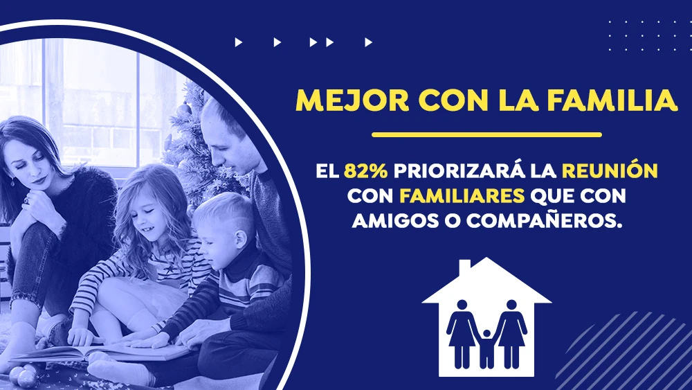 Mejor con la familia. El 82% priorizar&aacute; la reuni&oacute;n con familiares que con amigos o compa&ntilde;eros.