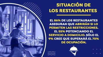 El 86% de los restaurantes aseguran que abrirán si lo permiten las restricciones. 