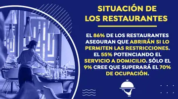 El 86% de los restaurantes aseguran que abrirán si lo permiten las restricciones. El 86% de los restaurantes aseguran que abrirán si lo permiten las restricciones.