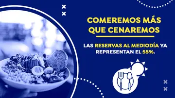 El coronavirus cambia hábitos: menos cenas y más comidas El coronavirus cambia hábitos: menos cenas y más comidas