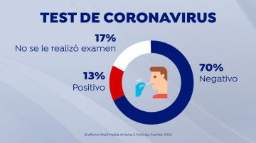 Porcentaje de test de coronavirus realizados en residencias, según la OCU