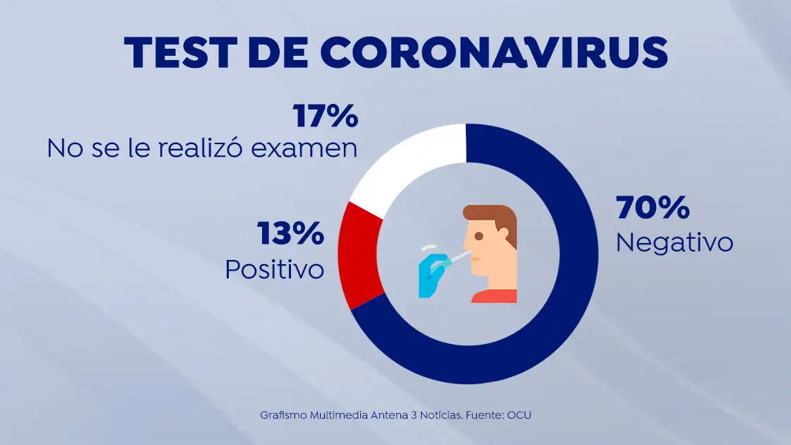 Porcentaje de test de coronavirus realizados en residencias, según la OCU Porcentaje de test de coronavirus realizados en residencias, según la OCU