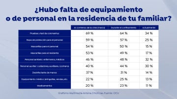 Valoración de las familias ante el equipamiento en residencias, según la OCU