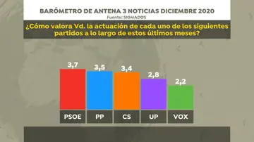 Valoración de los partidos Valoración de los partidos