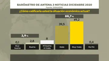 Valoración situación económica. Barómetro diciembre Valoración situación económica. Barómetro diciembre