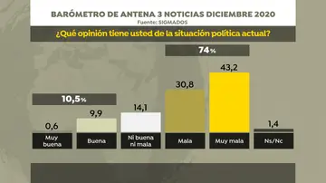 Situación política: Barómetro SigmaDos diciembre Situación política: Barómetro SigmaDos diciembre