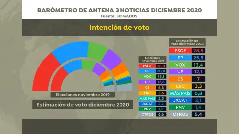 Intención de voto. Barómetro SigmaDos diciembre Intención de voto. Barómetro SigmaDos diciembre