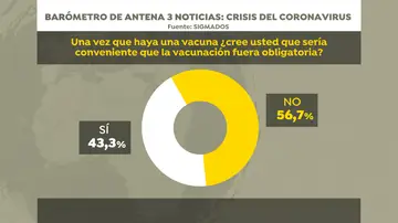 Encuesta sobre la obligatoriedad de la vacuna del coronavirus Encuesta sobre la obligatoriedad de la vacuna del coronavirus