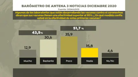 Encuesta sobre confianza en efectividad de las vacunas Encuesta sobre confianza en efectividad de las vacunas
