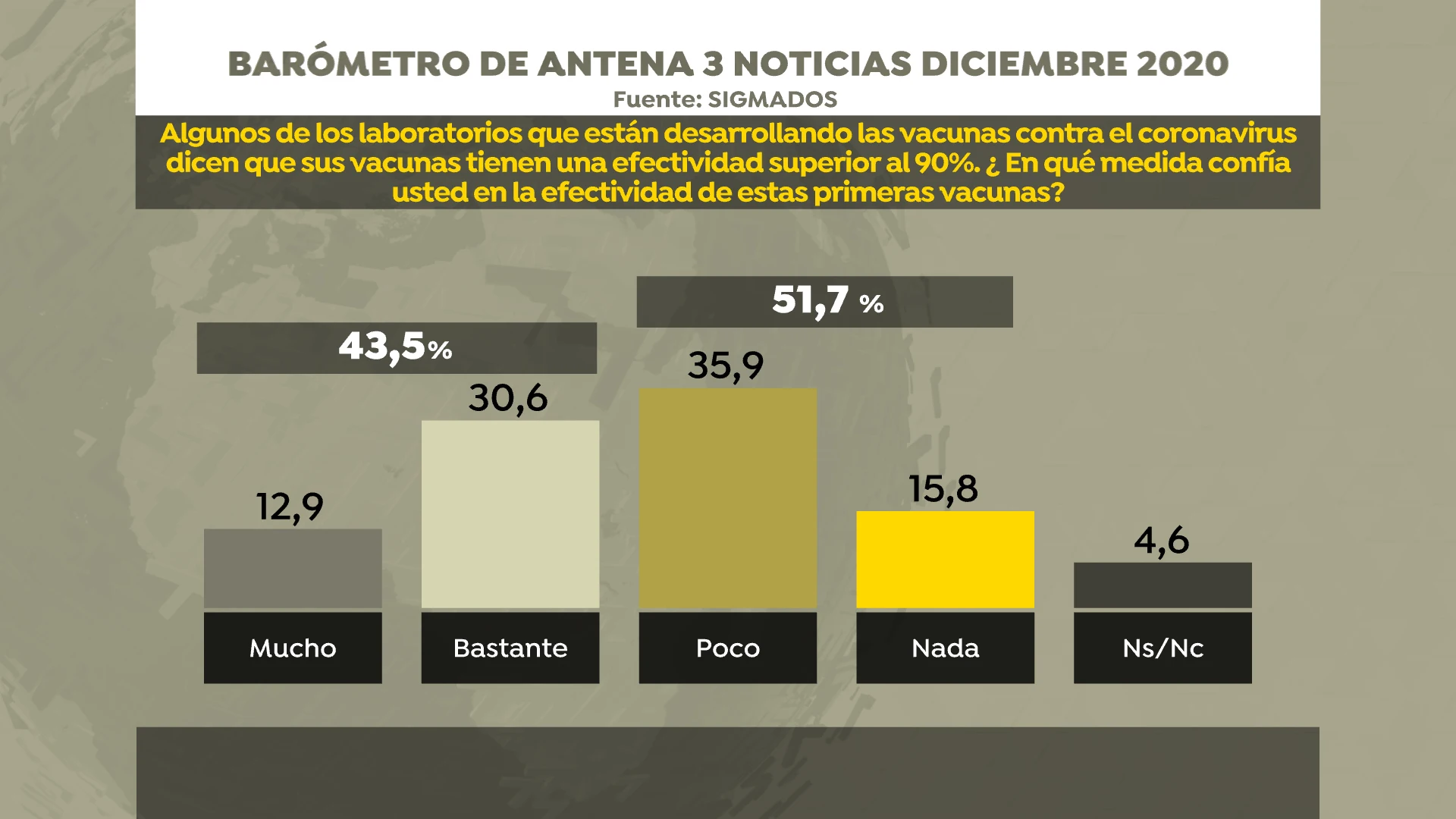 Encuesta sobre confianza en efectividad de las vacunas