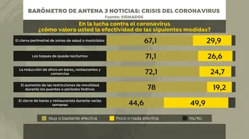 Encuesta. Eficacia medidas para frenar el coronavirus Encuesta. Eficacia medidas para frenar el coronavirus