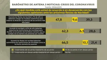 Encuesta sobre las restricciones en Navidad Encuesta sobre las restricciones en Navidad
