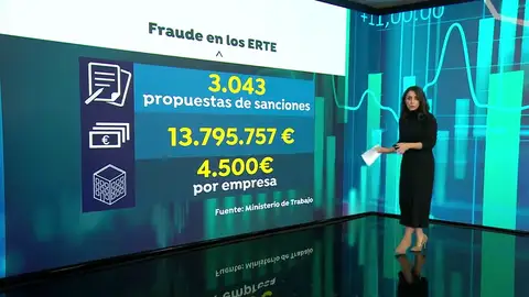 Casi 3.000 sanciones por fraudes en los ERTE Casi 3.000 sanciones por fraudes en los ERTE