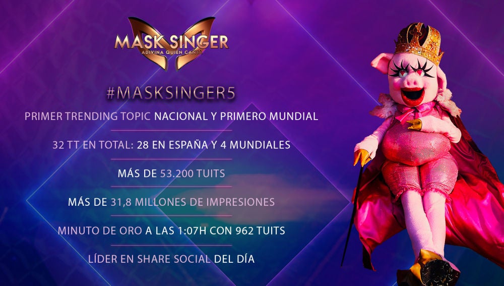'Mask Singer', imparable en las redes sociales en su sexto programa