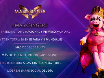 'Mask Singer', imparable en las redes sociales en su sexto programa 