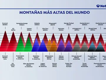 Las montañas más altas del mundo tras el cambio de altura del Everest Las montañas más altas del mundo tras el cambio de altura del Everest