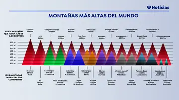 Día de las Montañas 2020: Las montañas más altas del mundo tras el cambio de altura del Everest