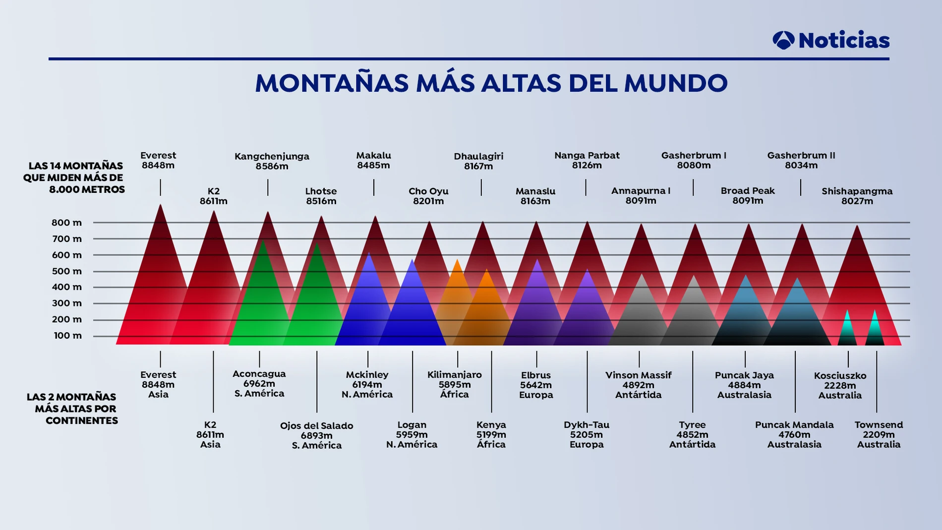 Las montañas más altas del mundo tras el cambio de altura del Everest Las montañas más altas del mundo tras el cambio de altura del Everest