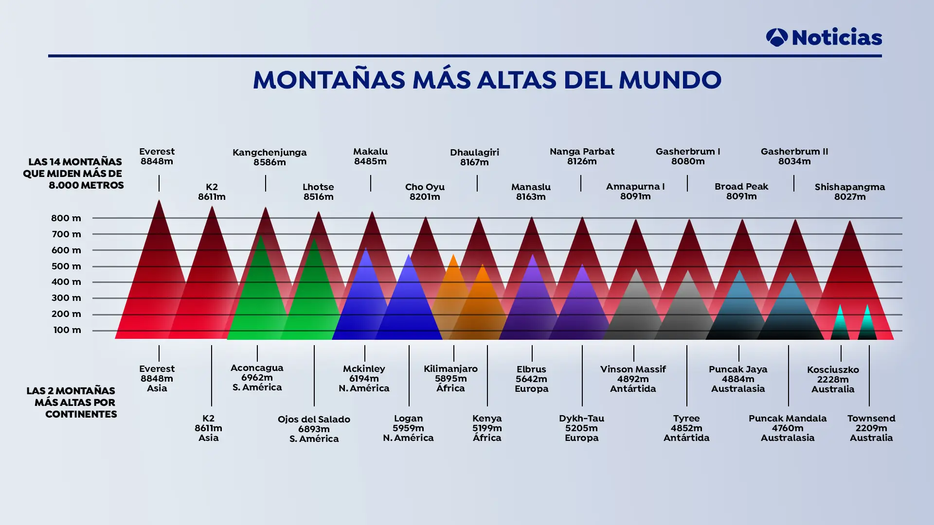 Las montañas más altas del mundo tras el cambio de altura del Everest Las montañas más altas del mundo tras el cambio de altura del Everest