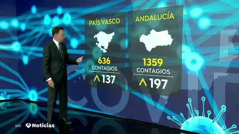 Repunte de contagios de coronavirus en prácticamente todas las comunidades autónomas Repunte de contagios de coronavirus en prácticamente todas las comunidades autónomas