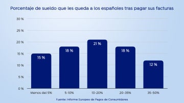Una cuarta parte de los españoles no ha pagado a tiempo sus facturas en el último añ
