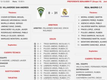El Real Madrid benjamín golea 0-31 al Villaverde San Andrés (Twitter @SADvillaverde)