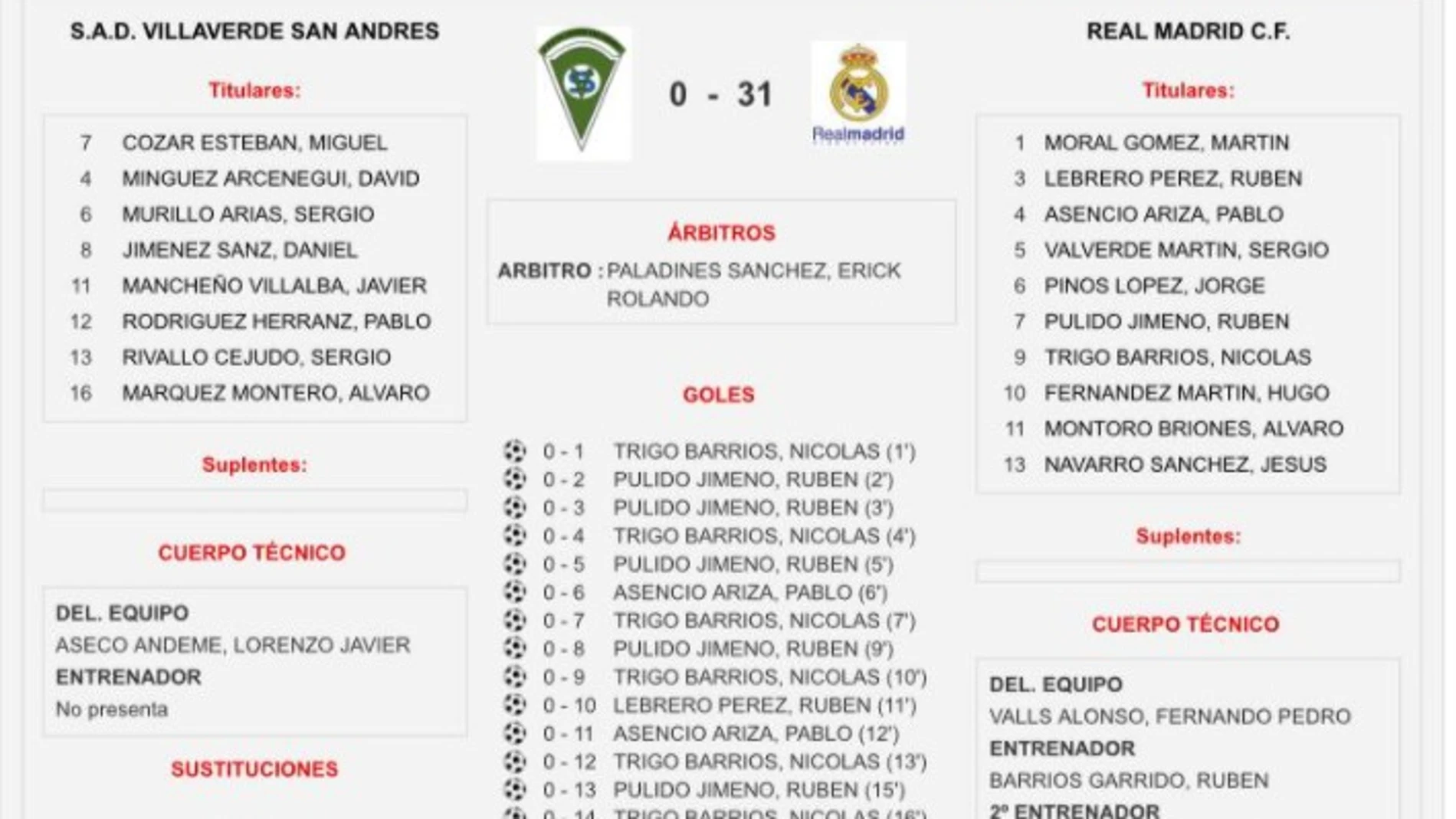 El Real Madrid benjamín golea 0-31 al Villaverde San Andrés (Twitter @SADvillaverde) El Real Madrid benjamín golea 0-31 al Villaverde San Andrés (Twitter @SADvillaverde)