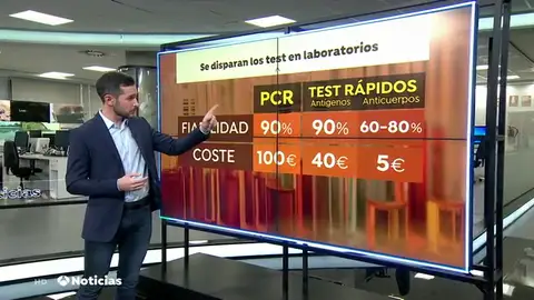 Se disparan las peticiones de citas para relizarse test del coronavirus en centros privados Se disparan las peticiones de citas para relizarse test del coronavirus en centros privados