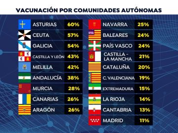 Así va la vacunación contra el coronavirus en cada comunidad autónoma 