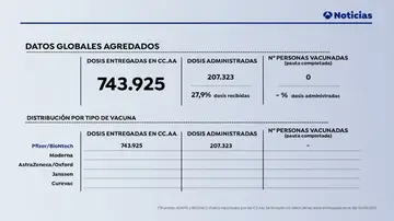 Así avanza la vacunación contra el coronavirus en cada comunidad autónoma Así avanza la vacunación contra el coronavirus en cada comunidad autónoma