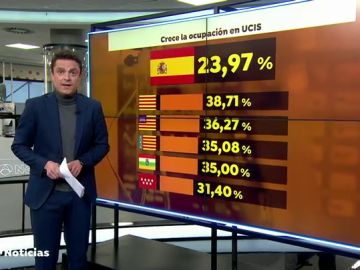 Empeora la incidencia del coronavirus en toda Espa&ntilde;a y las UCIS llegan al 25% de ocupaci&oacute;n