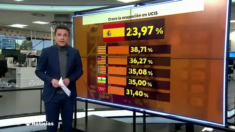 Empeora la incidencia del coronavirus en toda España y las UCIS llegan al 25% de ocupación Empeora la incidencia del coronavirus en toda España y las UCIS llegan al 25% de ocupación