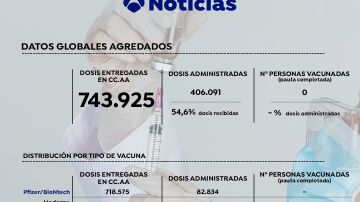 Vacunas suministradas frente al coronavirus en España a 11 de enero de 2021