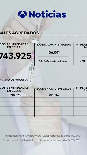 Vacunas suministradas frente al coronavirus en España a 11 de enero de 2021 Vacunas suministradas frente al coronavirus en España a 11 de enero de 2021