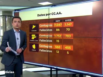 Los contagios de coronavirus se disparan en Cataluña con más de 7.000 casos en 24 horas