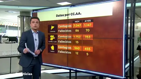 Los contagios de coronavirus se disparan en Cataluña con más de 7.000 casos en 24 horas Los contagios de coronavirus se disparan en Cataluña con más de 7.000 casos en 24 horas