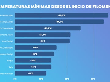 Ranking de las diez temperaturas mínimas en España desde el temporal Filomena