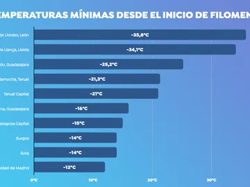Ranking de las diez temperaturas mínimas en España desde el temporal Filomena Ranking de las diez temperaturas mínimas en España desde el temporal Filomena