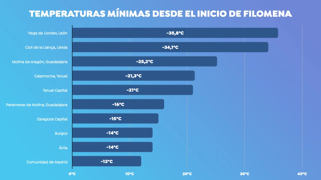 Ranking de las diez temperaturas m&iacute;nimas en Espa&ntilde;a desde el temporal Filomena