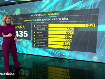 Extremadura eleva el número de hospitalizados por coronavirus a 439, la cifra más alta desde que empezó la pandemia